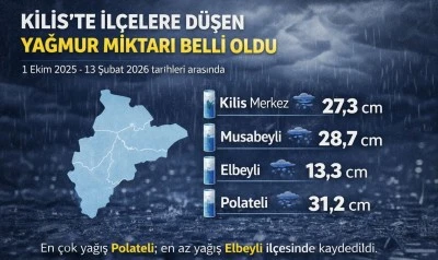 Kilis&rsquo;te İl&ccedil;elere D&uuml;şen Yağmur Miktarı Belli Oldu