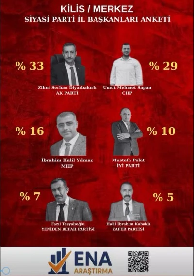 Kilis&rsquo;te kim ne kadar etkili? İşte anketin &ccedil;arpıcı sonu&ccedil;ları
