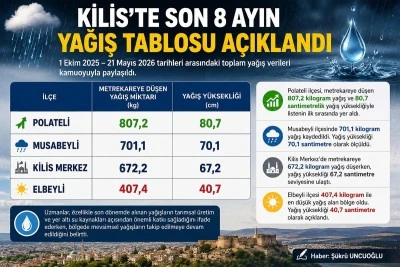 Kilis&rsquo;te son 8 ayın yağış tablosu a&ccedil;ıklandı