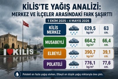 Kilis&rsquo;te yağış analizi: Merkez ve il&ccedil;eler arasındaki fark şaşırttı