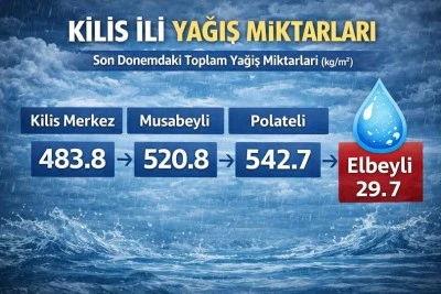 Kilis&rsquo;te yağış dağılımı dikkat &ccedil;ekti: İl&ccedil;eler arasında b&uuml;y&uuml;k fark