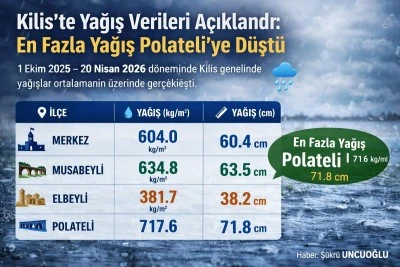 Kilis&rsquo;te yağış verileri a&ccedil;ıklandı: En fazla yağış hangi il&ccedil;ede?