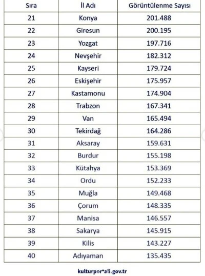 T&uuml;rkiye K&uuml;lt&uuml;r Portalı 2025 İl Ziyaret Verileri A&ccedil;ıklandı